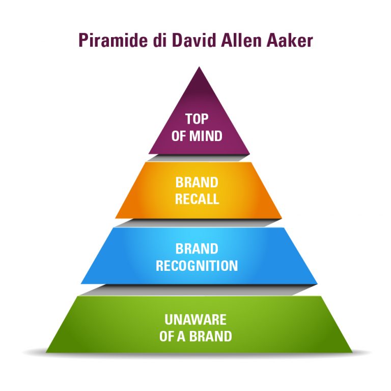 Brand Awareness la Piramide di A