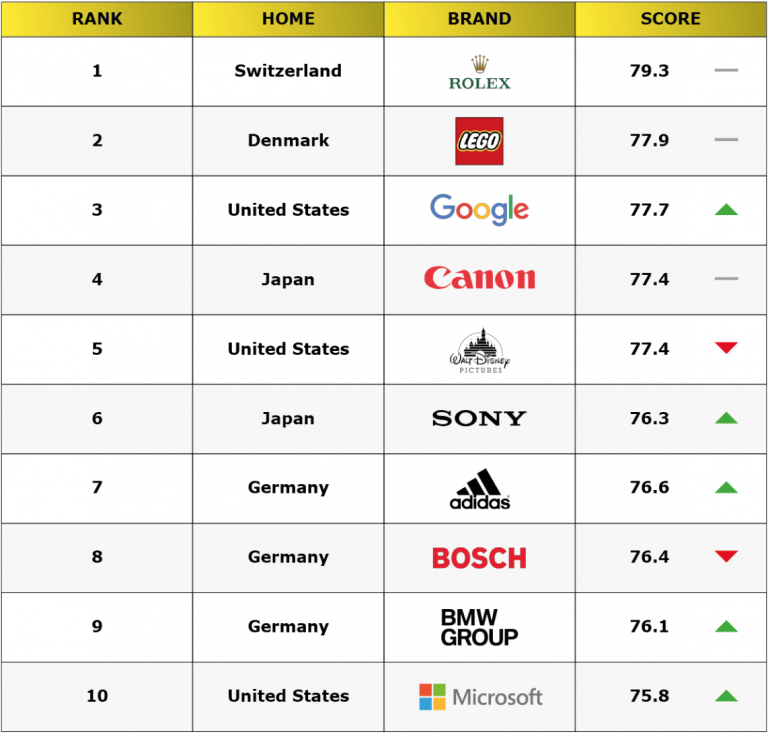 top10